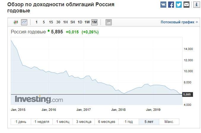 Безрисковая ставка в России
