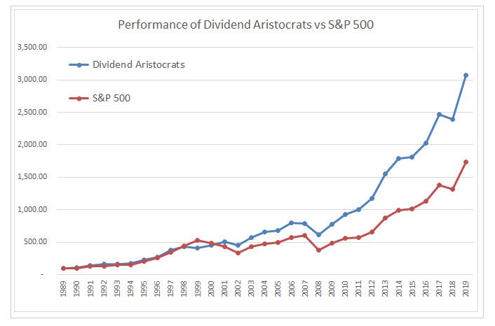 Сравнение дивидендные аристократы и SP 500