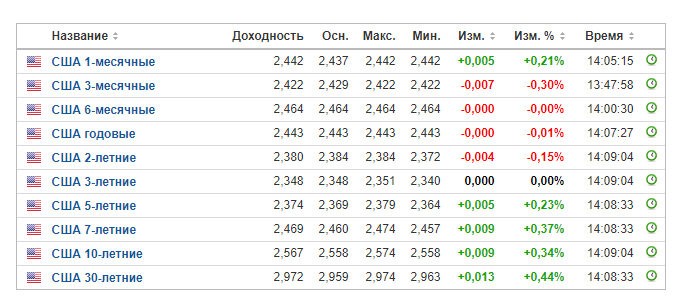 Доходность казначейских облигаций США