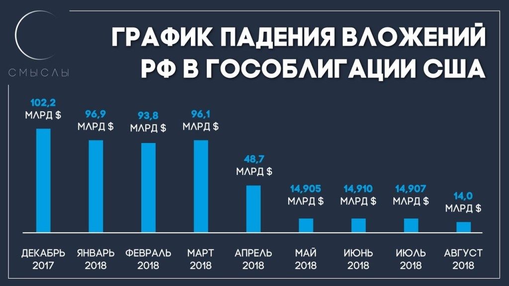 Инвестиции РФ в трежерис