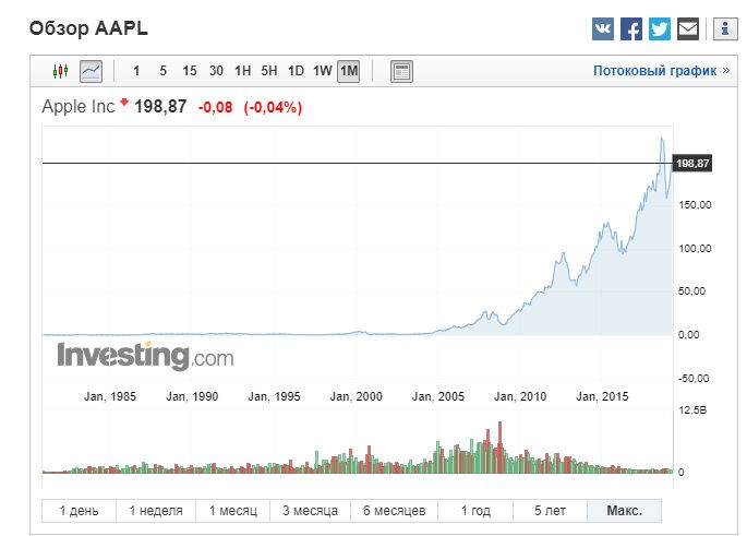 Котировки Эппл