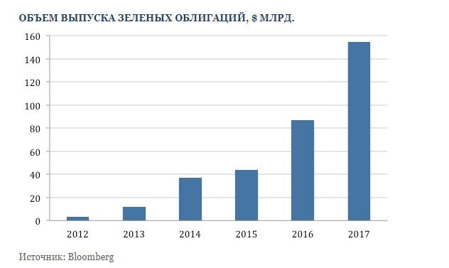 Объем выпуска зеленых облигаций