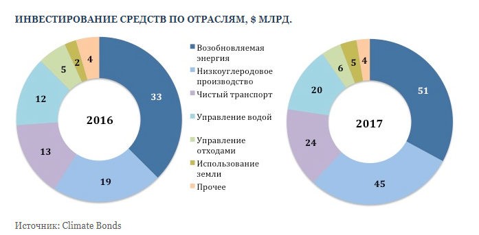 Отрасли Зеленых облигаций