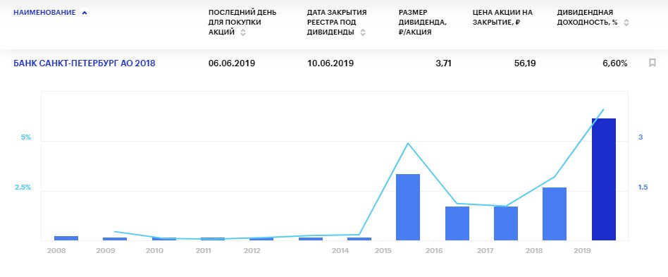 Дивиденды банка Санкт-Петербург