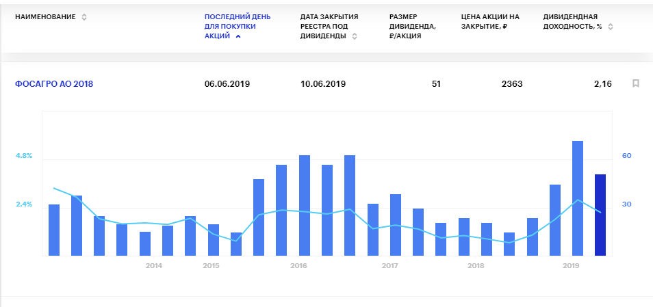 Дивиденды Фосагро