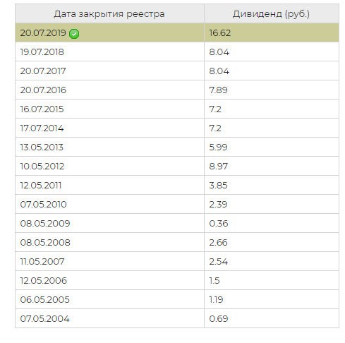 Дивиденды Газпрома за несколько лет