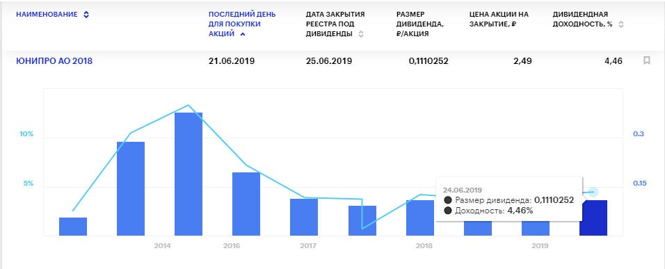 Дивиденды Юнипро