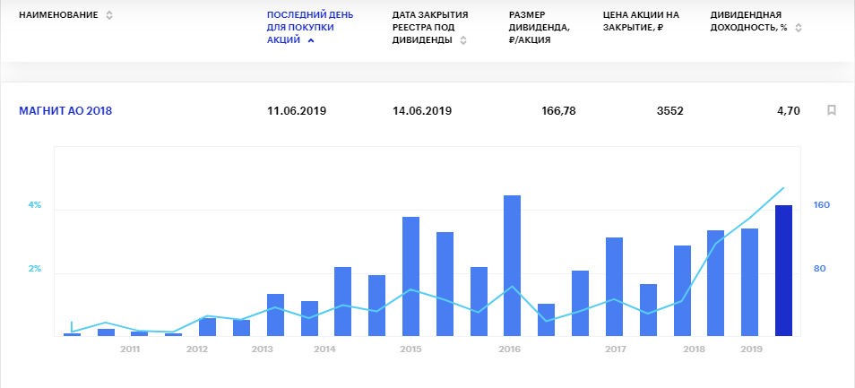Дивиденды Магнита