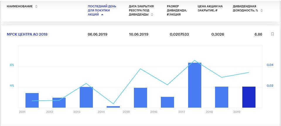 Дивиденды МРСК Центра