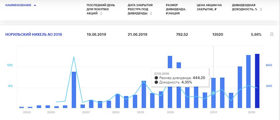 Дивиденды Норникеля