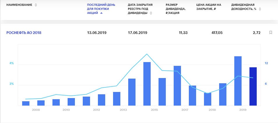 Дивиденды Роснефти