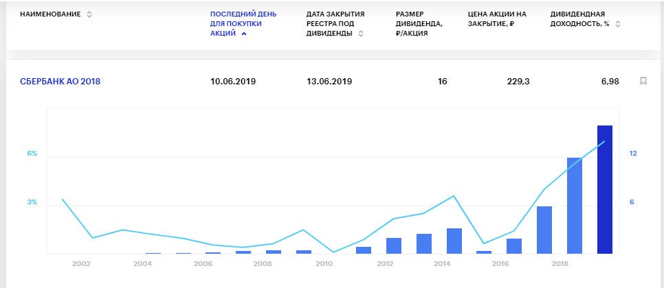 Дивиденды Сбербанка