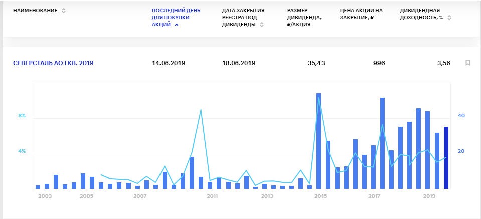 Дивиденды Северстали