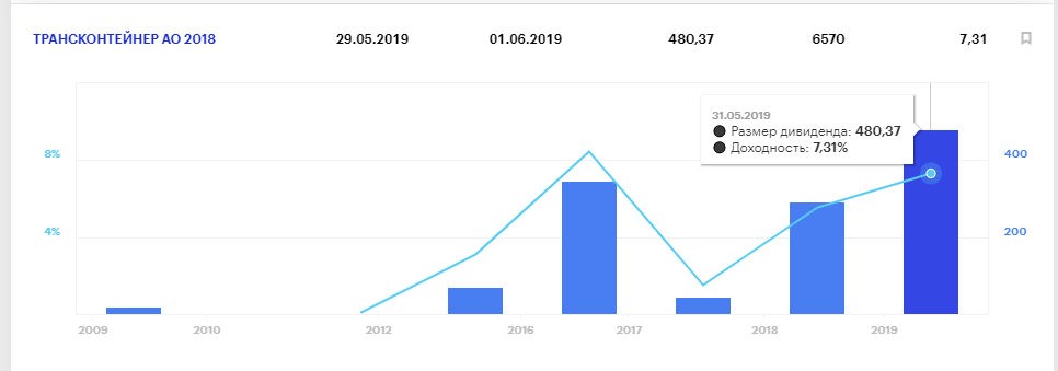 Дивиденды Трансконтейнера