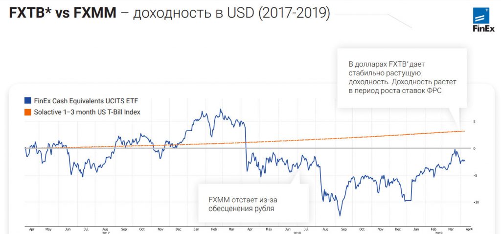 FXTB vs FXMM в долларах