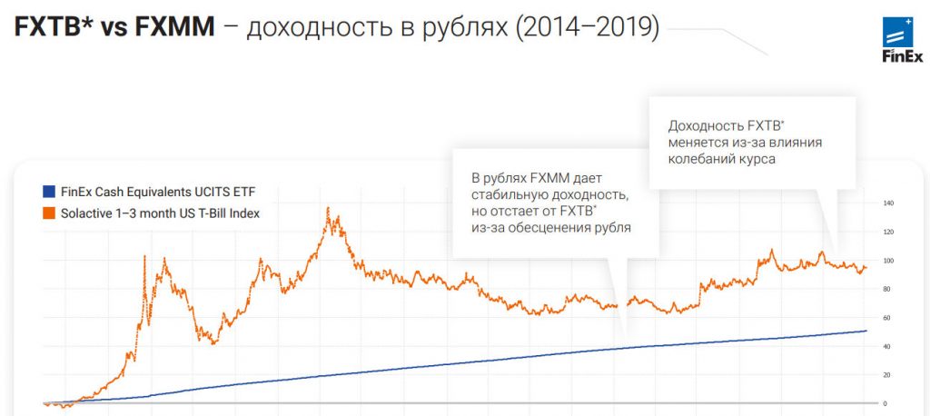 FXTB vs FXMM в рублях