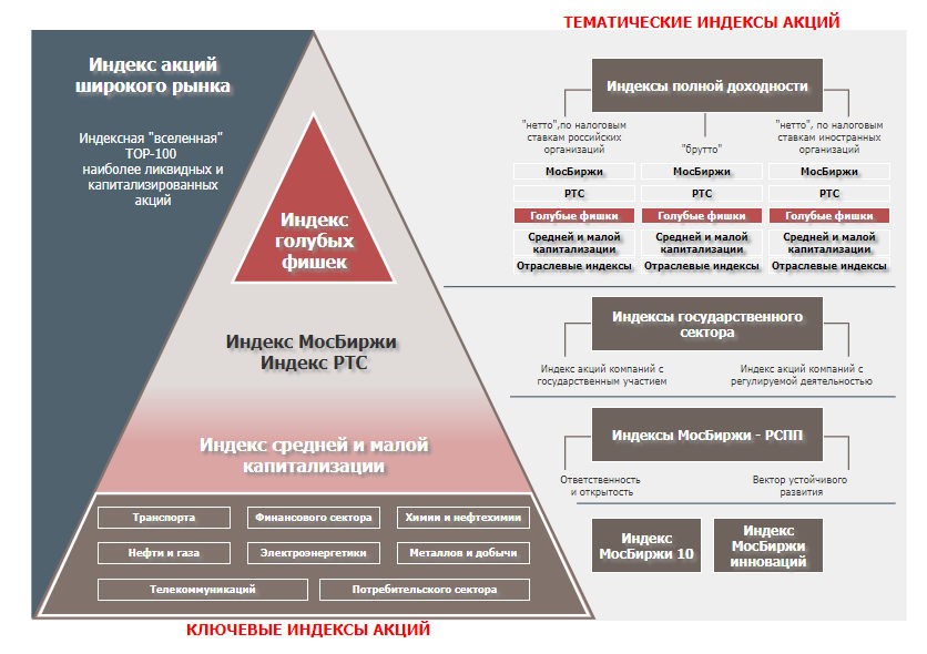 Индексы акций РФ