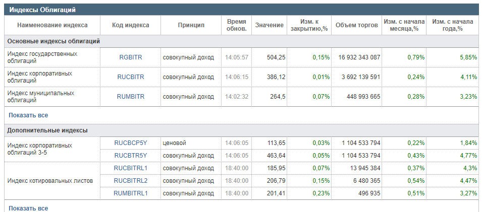 Индексы облигаций