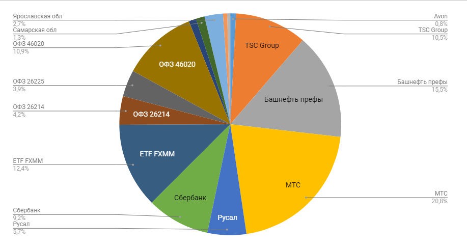 Инвестпортфель апрель 2019