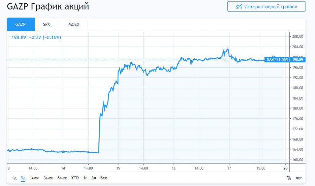 Котировки Газпрома