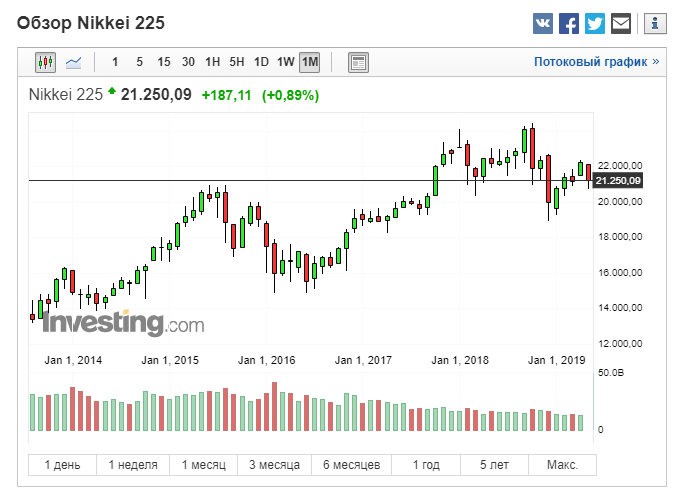 Nikkei 225