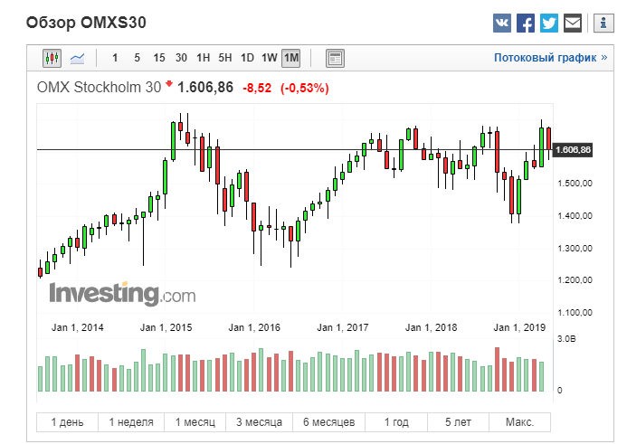 OMXS30