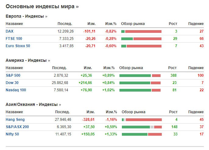 Основные индексы мира