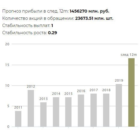 Прогнозы прибыли