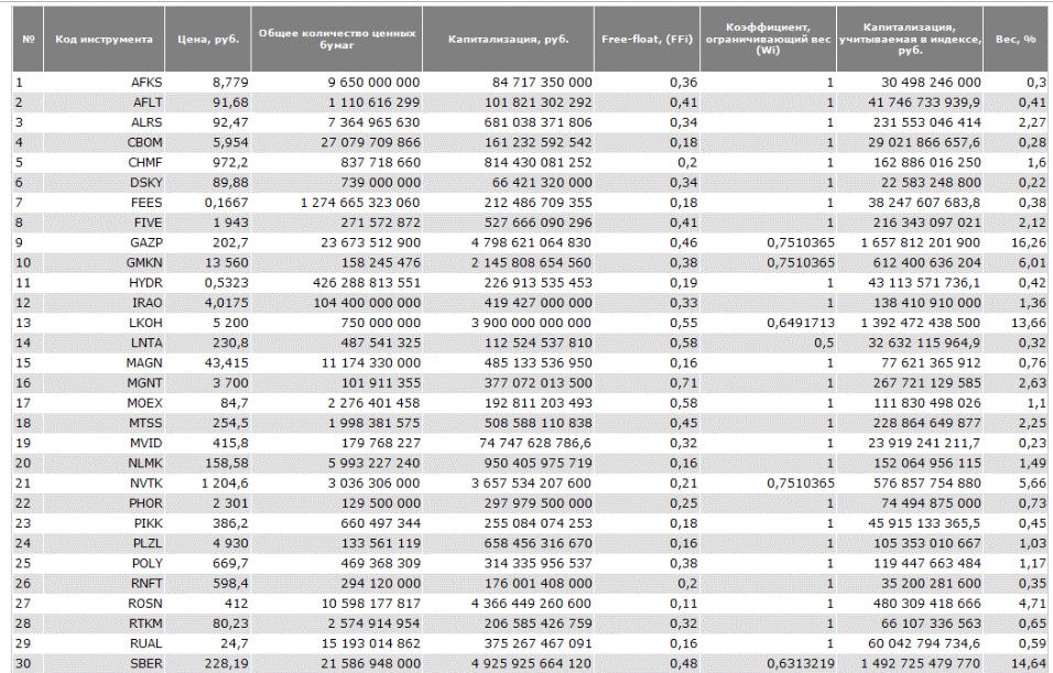 Состав индекса Мосбиржи
