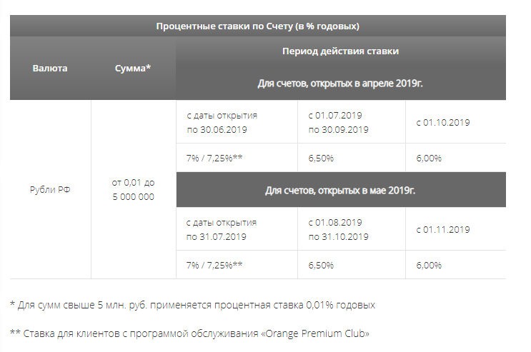 Ставки по счету Честная ставка Промсвязьбанка