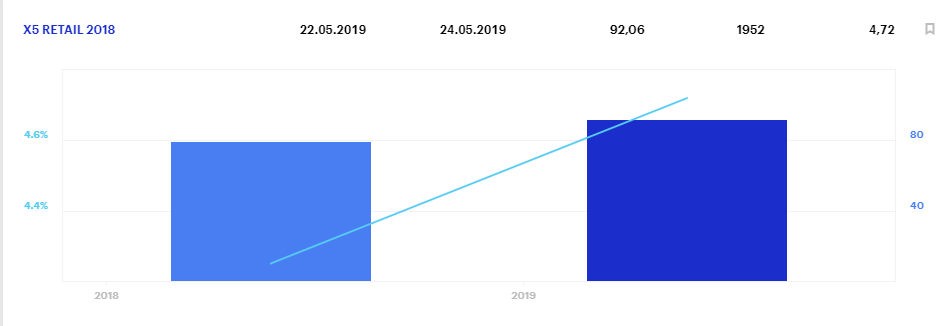 X5 Retail Group дивиденды