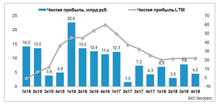 Чистая прибыль ФосАгро