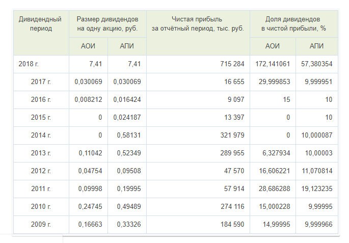 Дивидендная доходность Центрального телеграфа