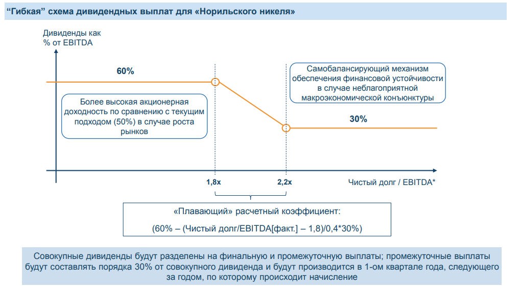 Дивидендная политика Норникеля