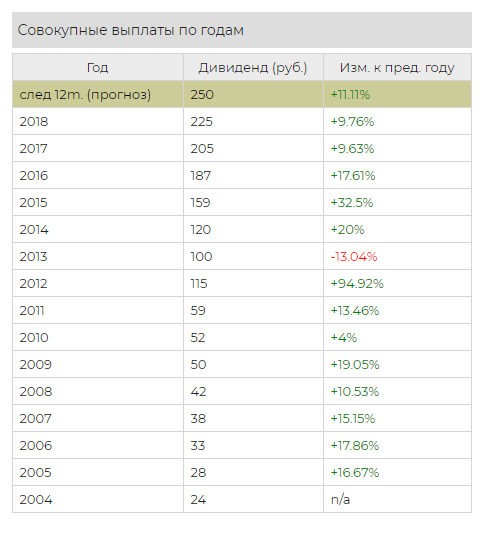 Дивиденды Лукойла за прошлые годы