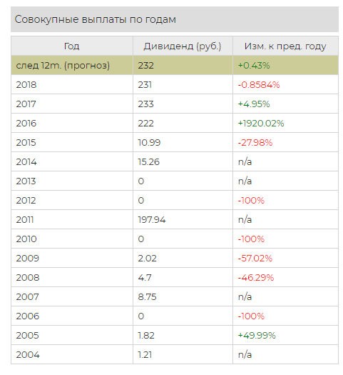 Дивиденды МГТС по годам