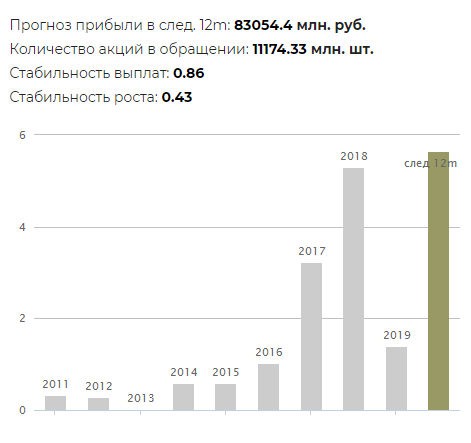 Дивиденды ММК по годам