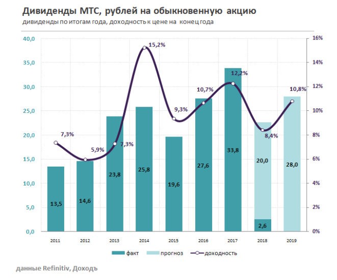 Дивиденды МТС на обыкновенную акцию