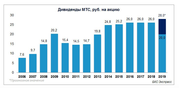 Дивиденды МТС по годам