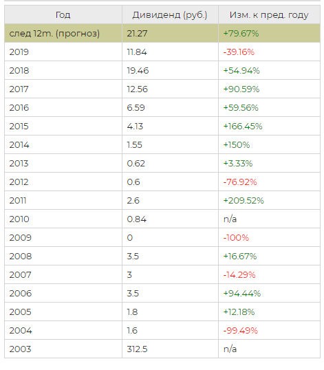Дивиденды НЛМК по годам