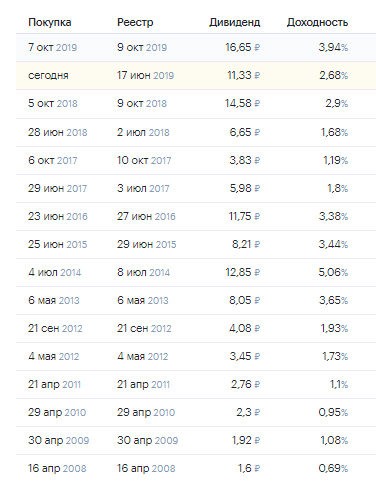 Дивиденды Роснефти за несколько лет