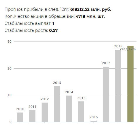 Дивиденды за прошлые годы