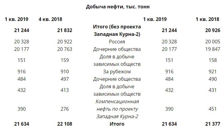 Добыча нефти Лукойлом