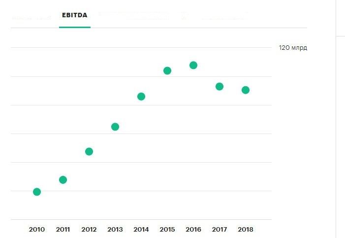 EBITDA Магнита