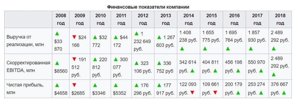 Финансовые показатели Газпром нефти