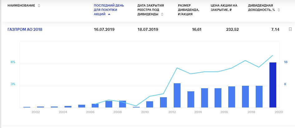 Газпром