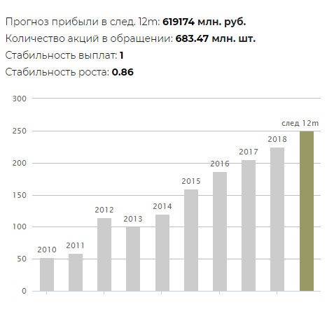 График дивидендов Лукойла