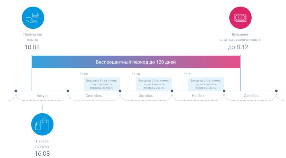 Грейс-период 120 дней по карте УБРиР