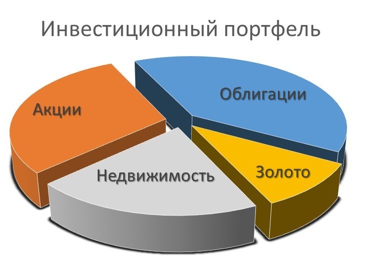 Инвестиционный портфель