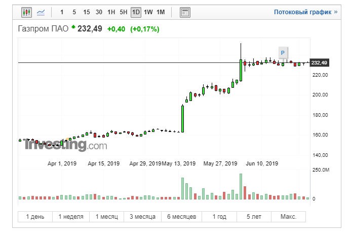 Котировки Газпром